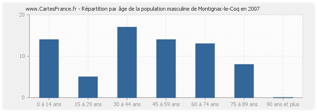 Répartition par âge de la population masculine de Montignac-le-Coq en 2007