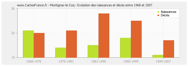 Montignac-le-Coq : Evolution des naissances et décès entre 1968 et 2007