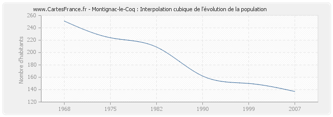 Montignac-le-Coq : Interpolation cubique de l'évolution de la population