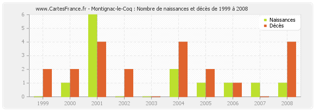Montignac-le-Coq : Nombre de naissances et décès de 1999 à 2008