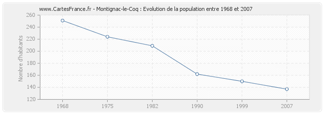 Population Montignac-le-Coq