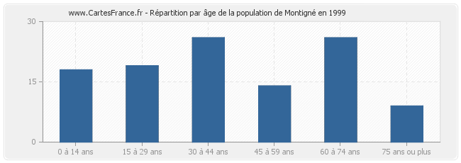 Répartition par âge de la population de Montigné en 1999