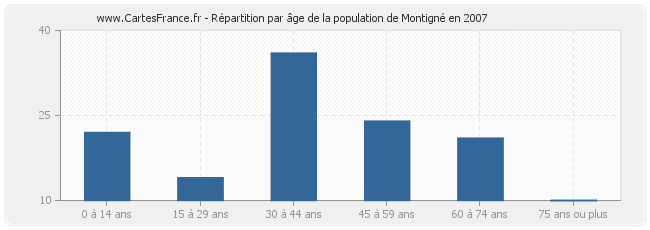 Répartition par âge de la population de Montigné en 2007