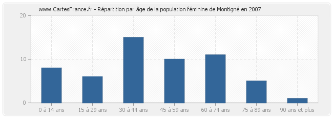 Répartition par âge de la population féminine de Montigné en 2007