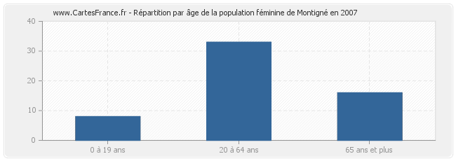 Répartition par âge de la population féminine de Montigné en 2007
