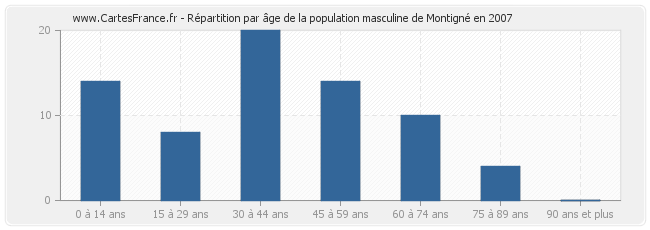 Répartition par âge de la population masculine de Montigné en 2007