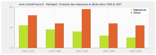 Montigné : Evolution des naissances et décès entre 1968 et 2007