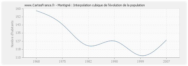 Montigné : Interpolation cubique de l'évolution de la population