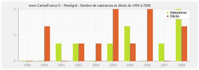 Montigné : Nombre de naissances et décès de 1999 à 2008