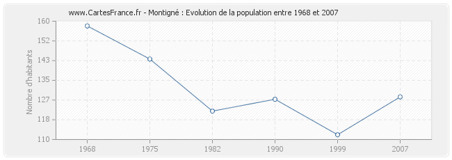 Population Montigné