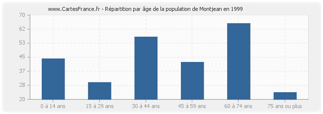 Répartition par âge de la population de Montjean en 1999