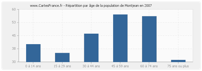 Répartition par âge de la population de Montjean en 2007
