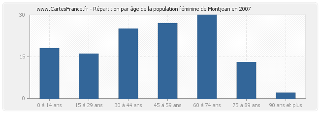 Répartition par âge de la population féminine de Montjean en 2007