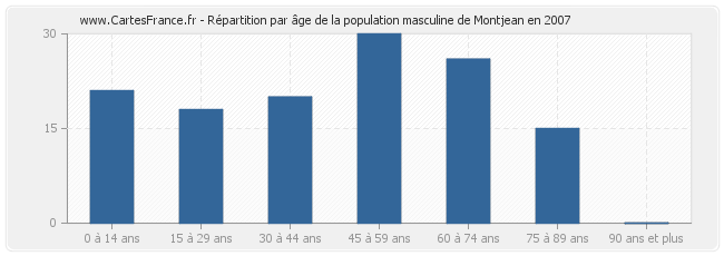 Répartition par âge de la population masculine de Montjean en 2007