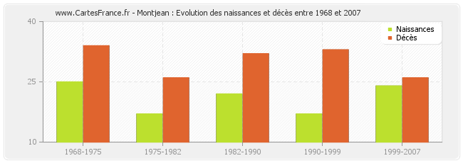 Montjean : Evolution des naissances et décès entre 1968 et 2007