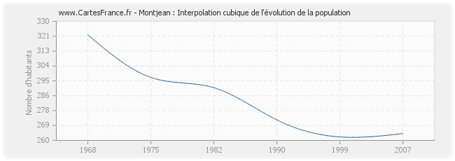 Montjean : Interpolation cubique de l'évolution de la population