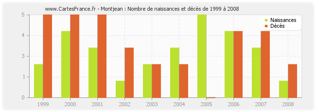 Montjean : Nombre de naissances et décès de 1999 à 2008