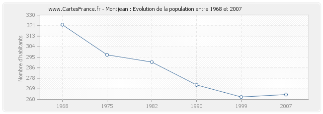 Population Montjean