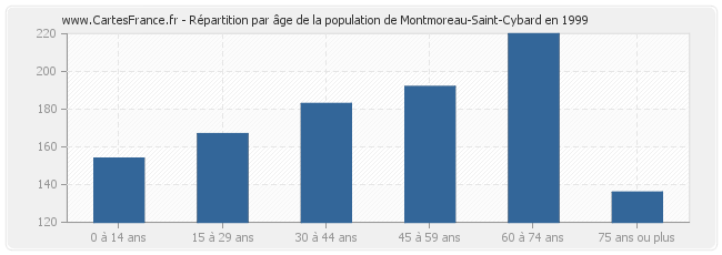Répartition par âge de la population de Montmoreau-Saint-Cybard en 1999