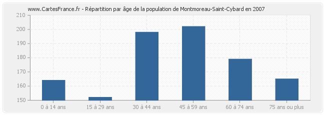 Répartition par âge de la population de Montmoreau-Saint-Cybard en 2007