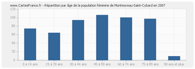 Répartition par âge de la population féminine de Montmoreau-Saint-Cybard en 2007