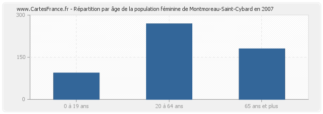 Répartition par âge de la population féminine de Montmoreau-Saint-Cybard en 2007