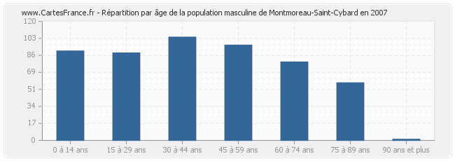 Répartition par âge de la population masculine de Montmoreau-Saint-Cybard en 2007