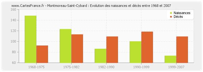 Montmoreau-Saint-Cybard : Evolution des naissances et décès entre 1968 et 2007