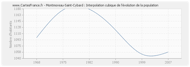 Montmoreau-Saint-Cybard : Interpolation cubique de l'évolution de la population