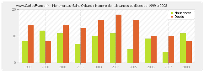 Montmoreau-Saint-Cybard : Nombre de naissances et décès de 1999 à 2008