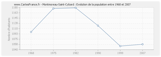 Population Montmoreau-Saint-Cybard