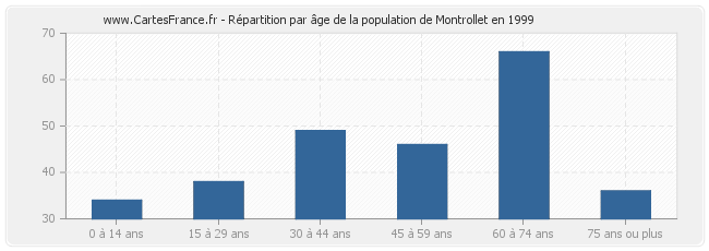 Répartition par âge de la population de Montrollet en 1999