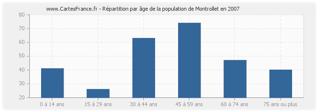 Répartition par âge de la population de Montrollet en 2007