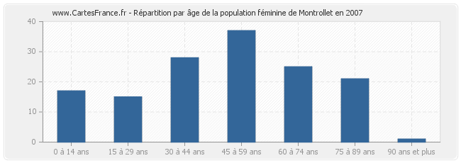 Répartition par âge de la population féminine de Montrollet en 2007