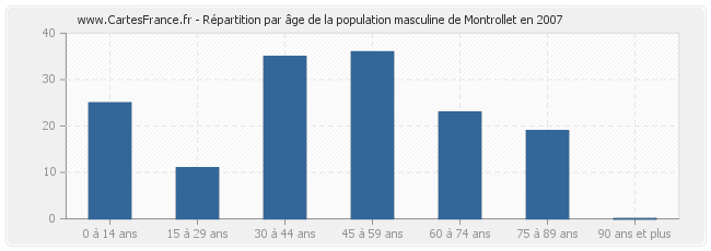 Répartition par âge de la population masculine de Montrollet en 2007