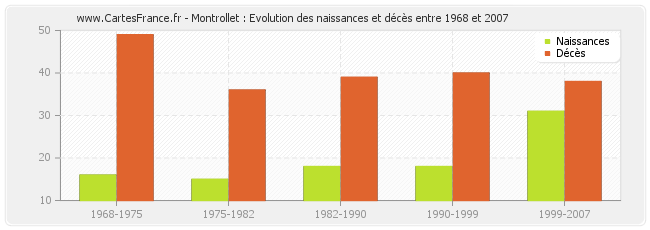 Montrollet : Evolution des naissances et décès entre 1968 et 2007