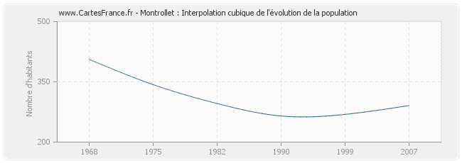 Montrollet : Interpolation cubique de l'évolution de la population