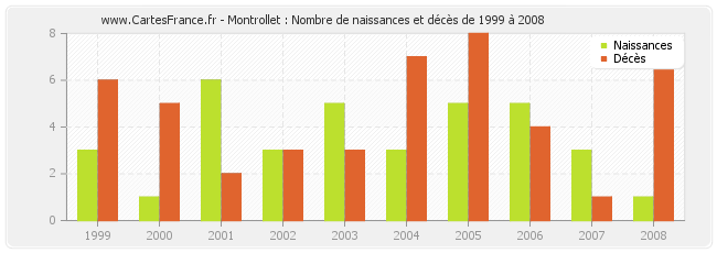 Montrollet : Nombre de naissances et décès de 1999 à 2008