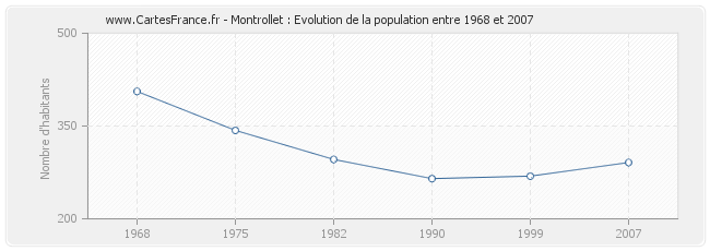 Population Montrollet