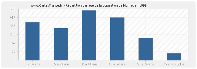 Répartition par âge de la population de Mornac en 1999
