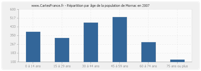 Répartition par âge de la population de Mornac en 2007