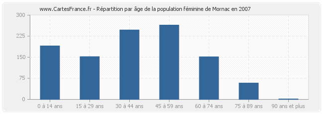 Répartition par âge de la population féminine de Mornac en 2007