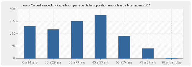 Répartition par âge de la population masculine de Mornac en 2007