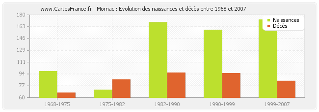 Mornac : Evolution des naissances et décès entre 1968 et 2007