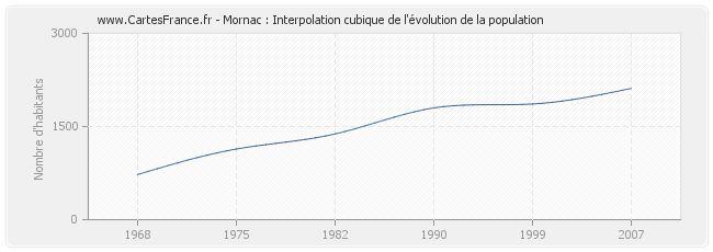 Mornac : Interpolation cubique de l'évolution de la population