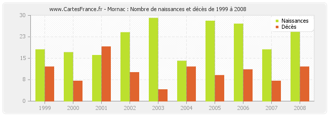 Mornac : Nombre de naissances et décès de 1999 à 2008