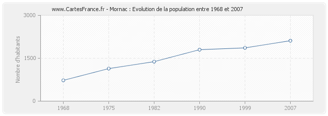 Population Mornac
