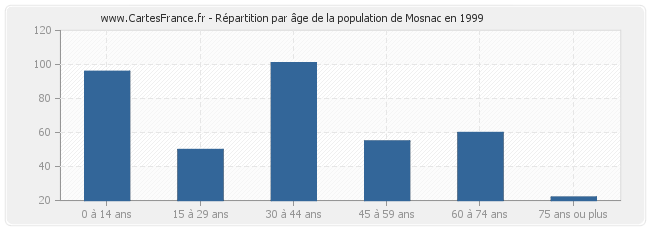 Répartition par âge de la population de Mosnac en 1999