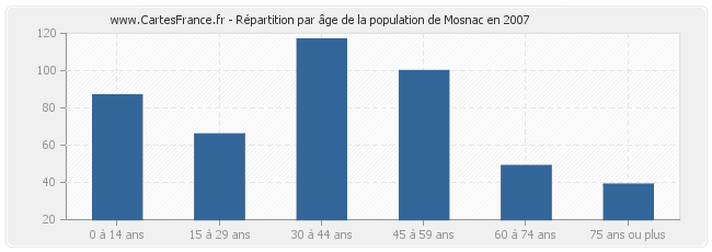 Répartition par âge de la population de Mosnac en 2007