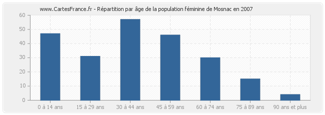 Répartition par âge de la population féminine de Mosnac en 2007
